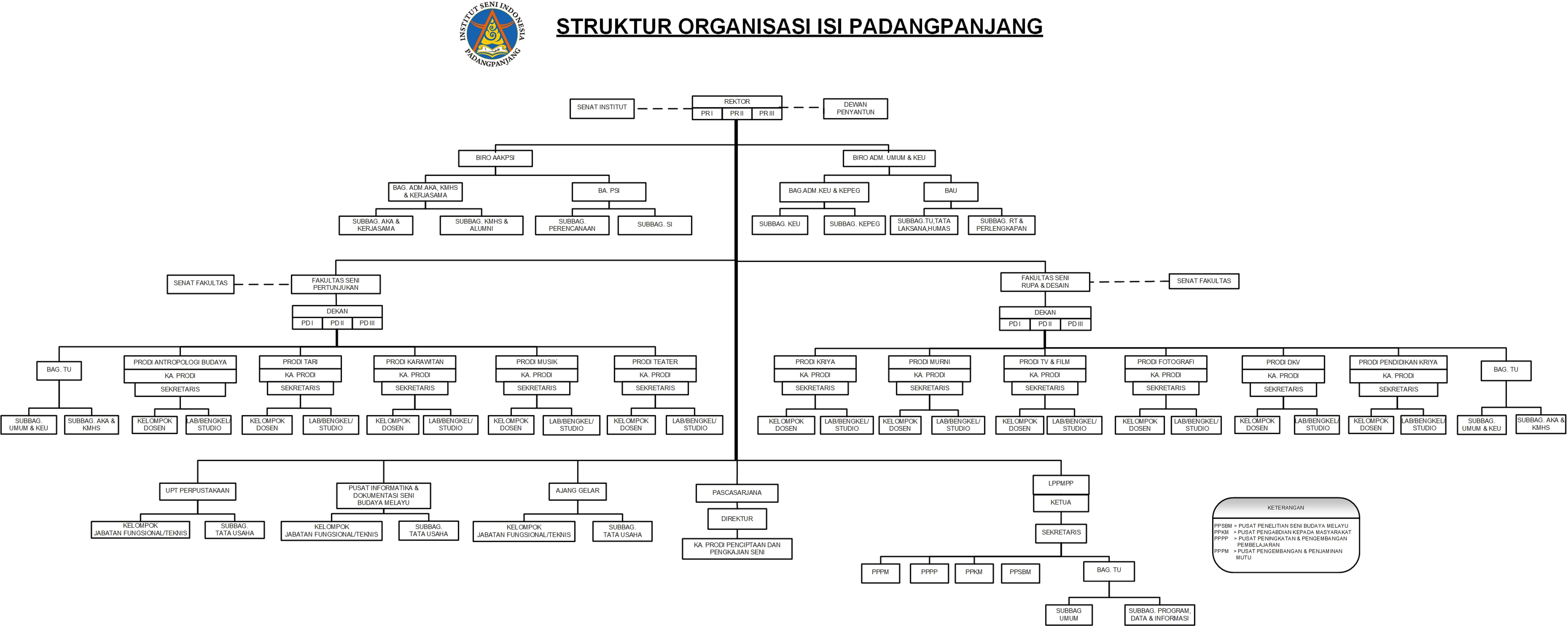 Drawing Struktur Organisasi